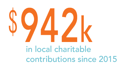 Charitable Contributions Since 2015